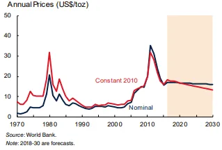 Silver Price Predictions For 2030 Apmex Silver Price Predictions For 2030 Apmex