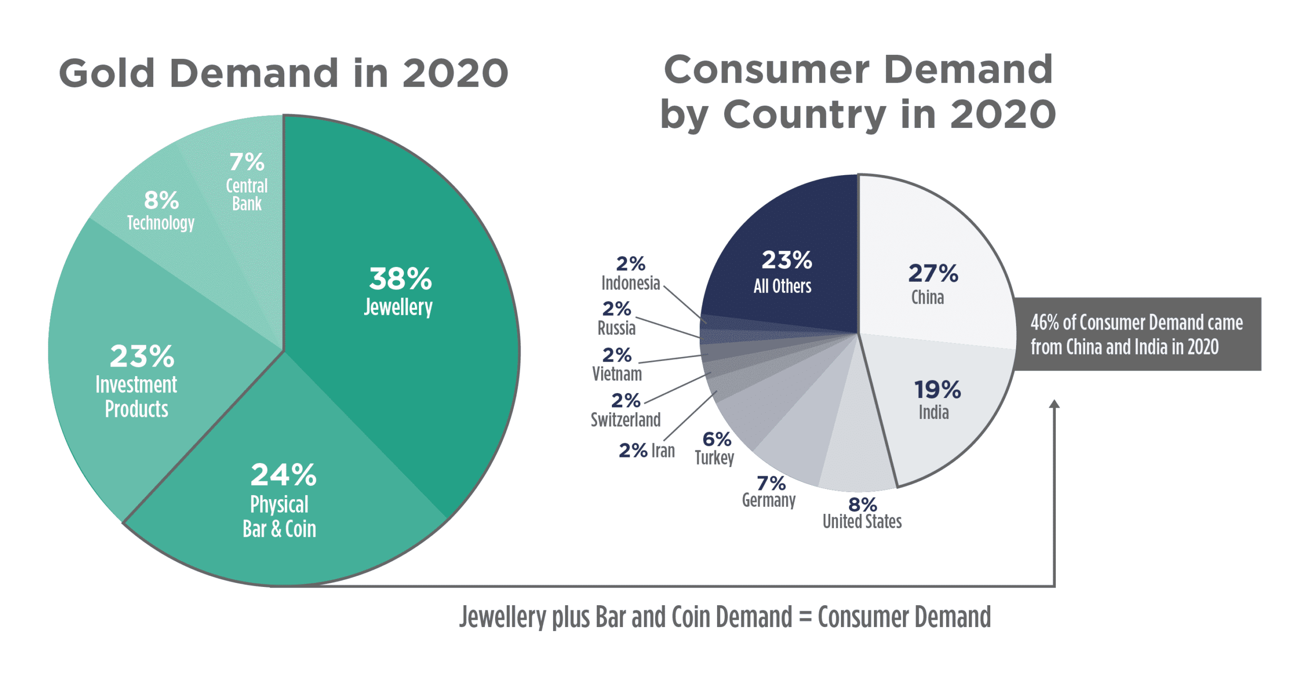 This chart shows the demand of Gold by country in 2020. Note the outsized demand by China and India together.