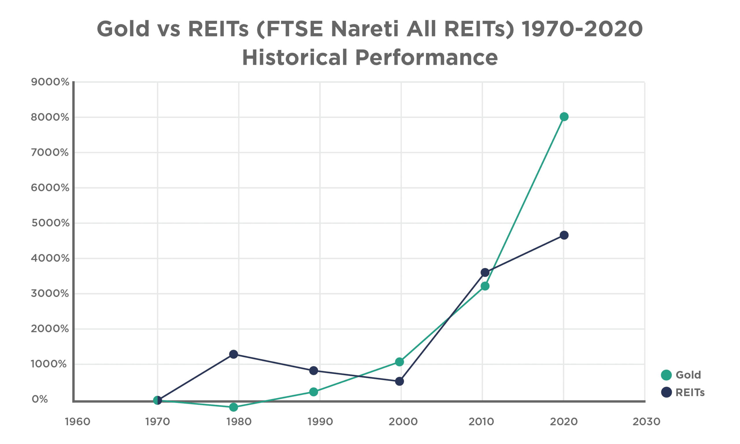 This chart compares the overall historical performances of gold and real estate investment trusts (REITs) since 1970