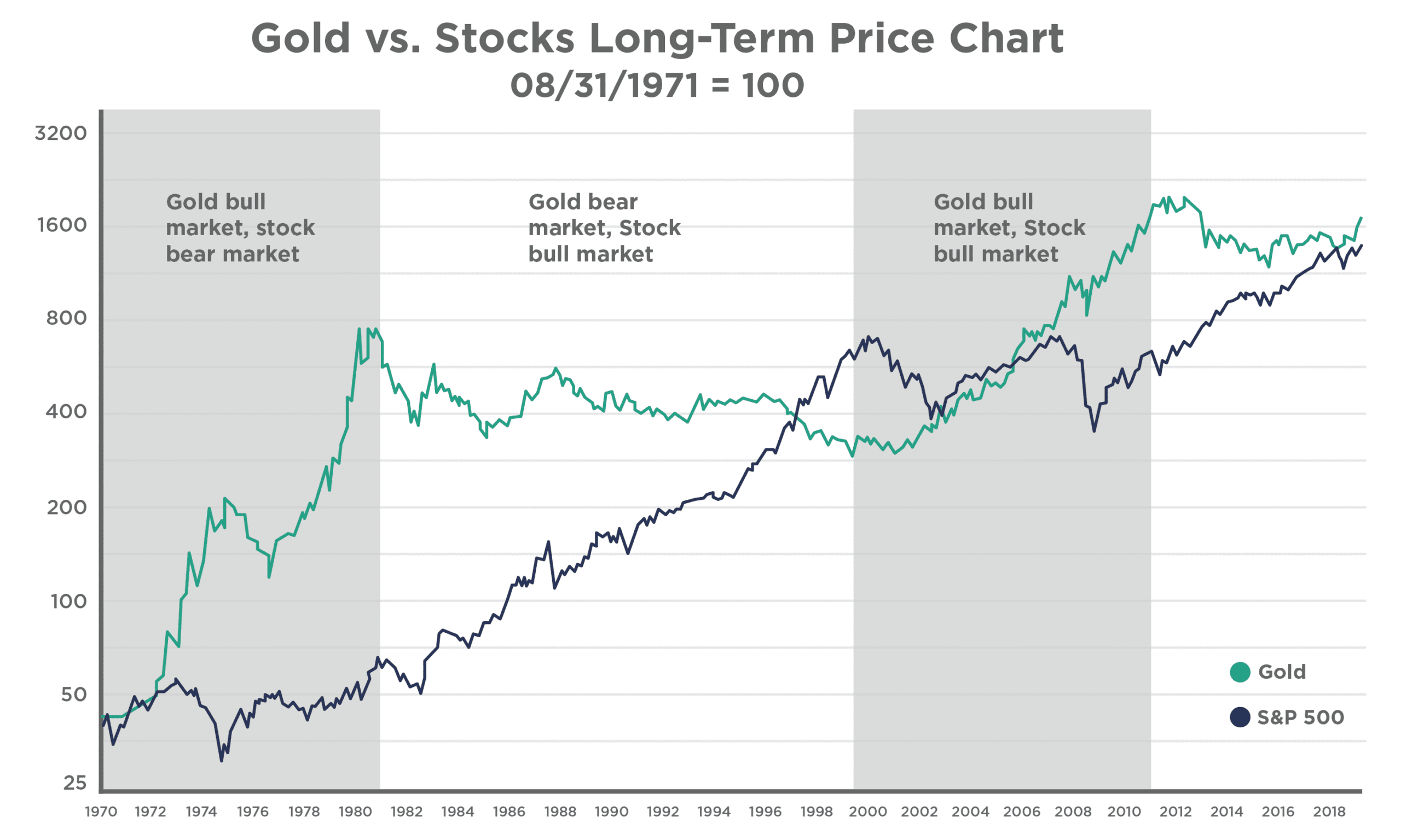 This chart shows the inverse relationship between Gold and the S&P 500