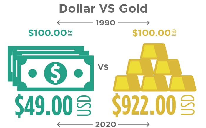 The value of the U.S. Dollar has steadily decreased over the last several decades.