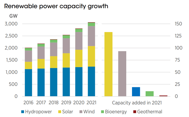 Renewable power capacity growth chart.