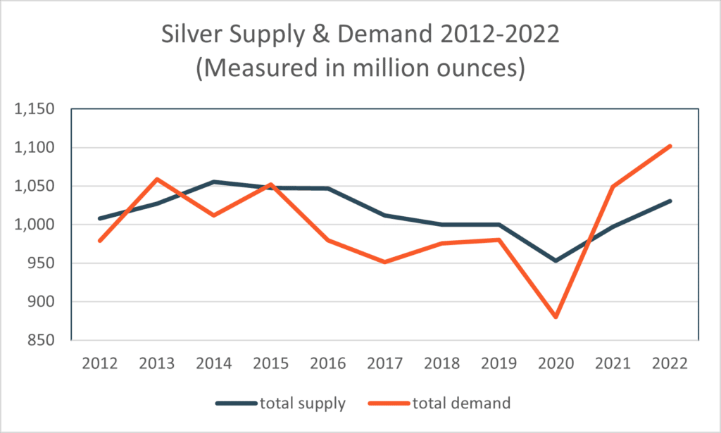 Is There A Silver Shortage? APMEX