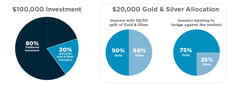 Gold Investment  Stock Portfolio Hedge + Examples