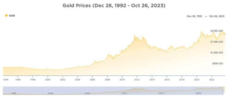 When To Buy Gold & Silver | APMEX