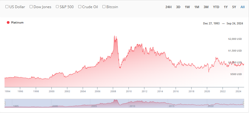 Platinum spot price chart all time