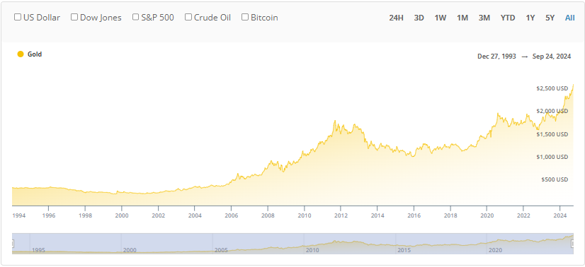 Gold spot price chart all time