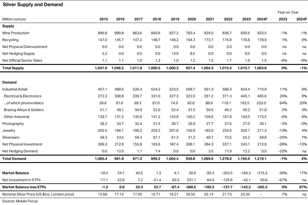 2024 Silver Institute Supply and Demand Chart