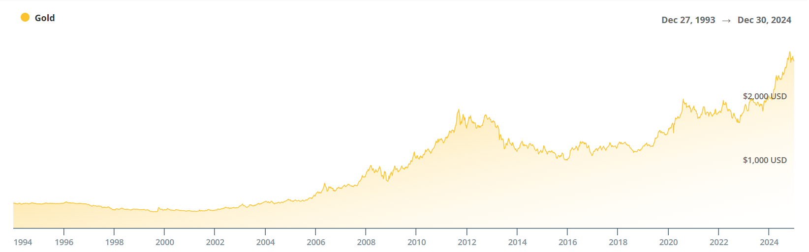 history of gold prices