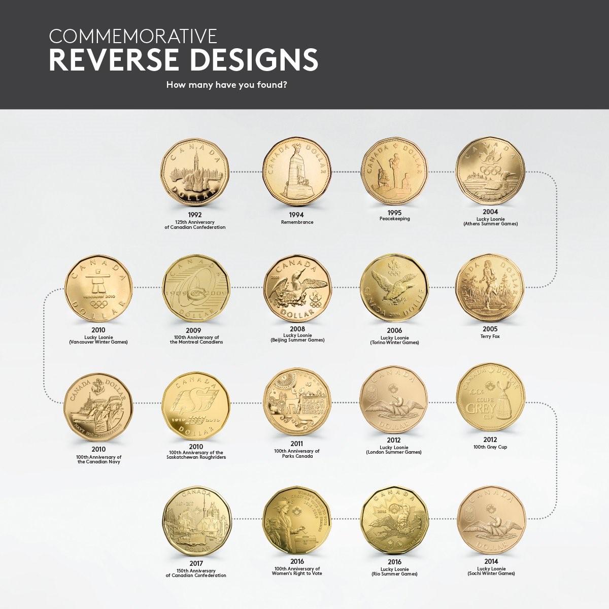 Chart of the various commemorative reverse designs on the loonie