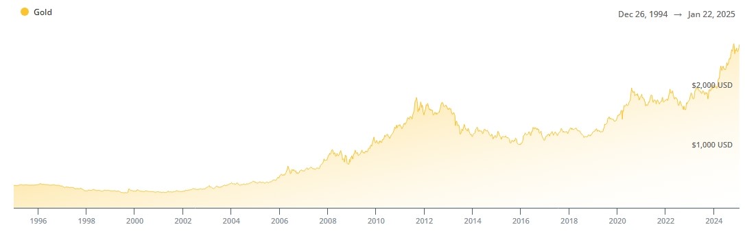 gold prices