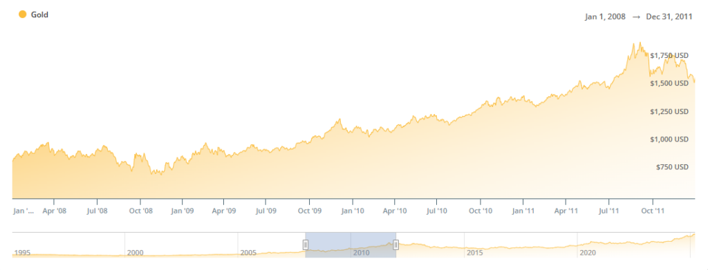 gold prices during the 2008 financial crisis, a time of heavy debt monetization through quantitative easing