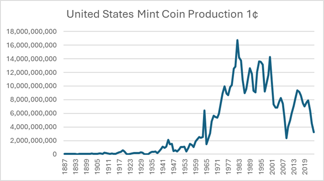 United States Mint Coin Production Penny
